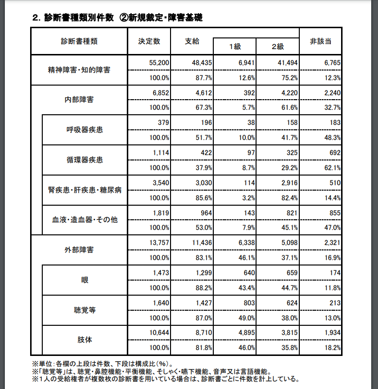 【みんなのねんきん】おや？障害年金の統計公表から見えてきた意外な結果とは