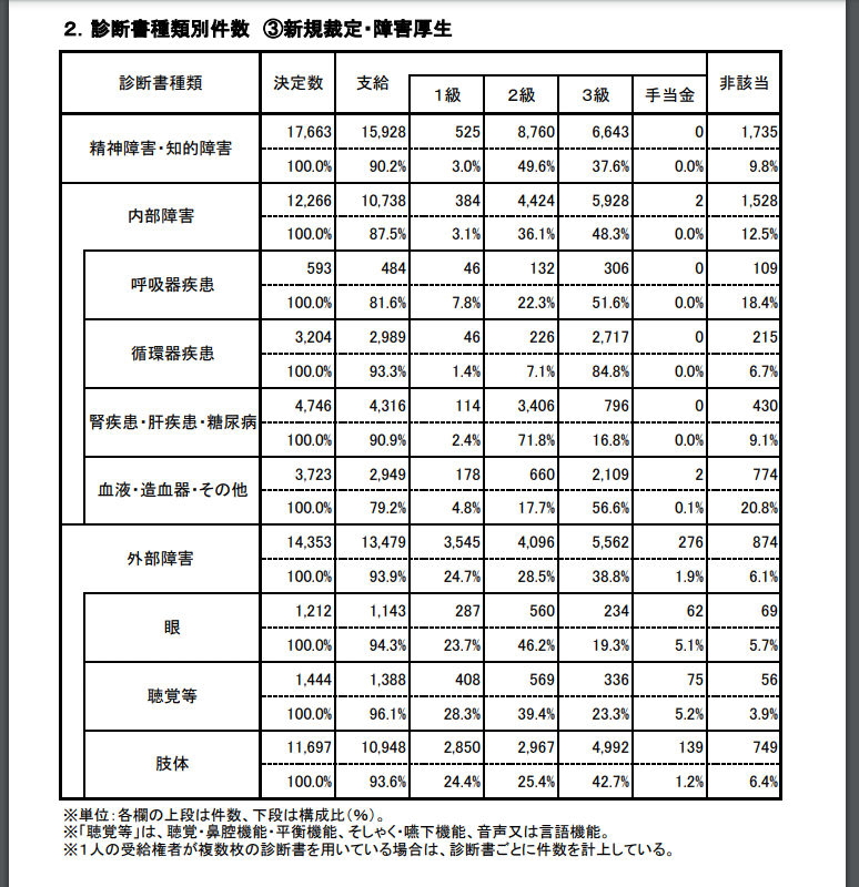 【みんなのねんきん】おや？障害年金の統計公表から見えてきた意外な結果とは