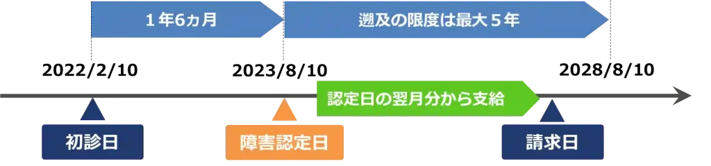 【みんなのねんきん】障害年金の認定日請求とは