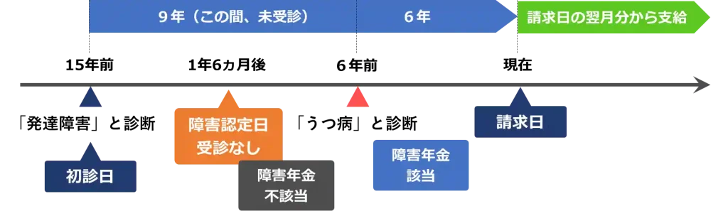 【みんなのねんきん】事後重症請求とは