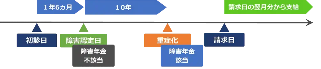 【みんなのねんきん】他社で断られた案件を障害年金に結びつけた事例