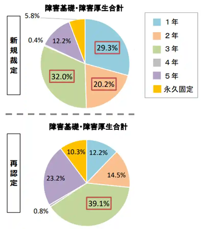 障害年金の更新年金の割合